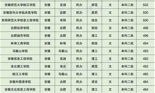 分数线低的民办本科大学-收分低的民办本科