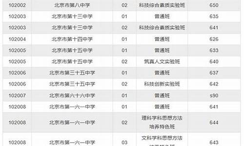 2016西城区高考人数-2016年西城区中考录取分数线