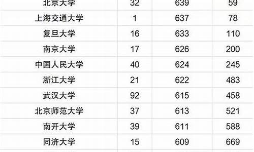 985211高考分数线2022-9852020高考分数线