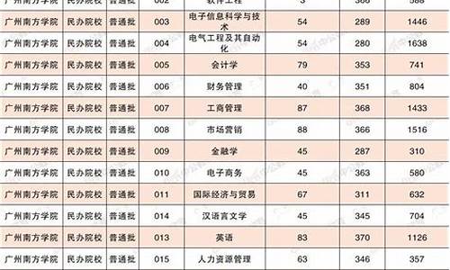 广州南方学院分数线2023年-广州南方学院分数线