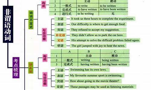 高考语法题技巧-高考语法大全