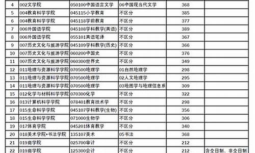 师范大学研究生分数线排行-师范类院校研究生分数线