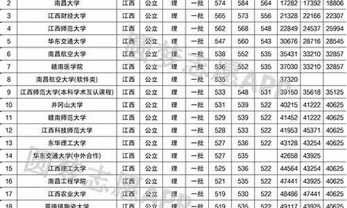 南昌大学2020年高考分数线-南昌大学高考招生分数