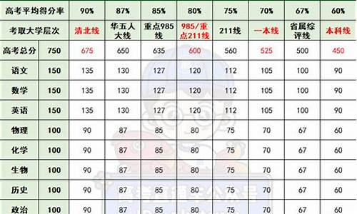 今年高考都考多少分-今年高考都考多少分能上一本