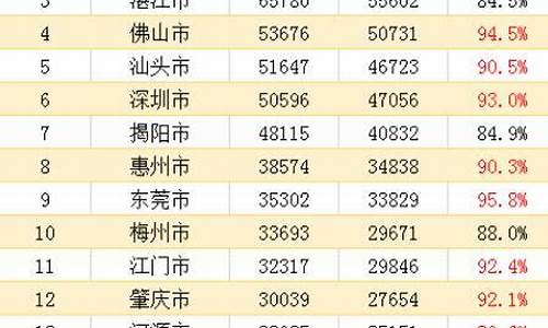 2016年广东高考分数段统计表(理科)-2016广东各市高考