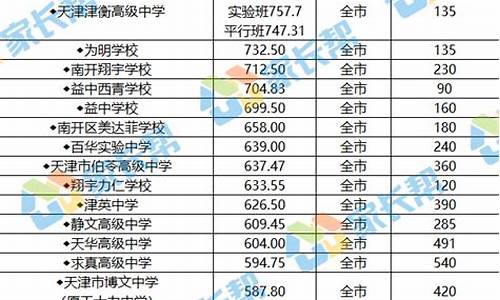 天津普通高中最低分数线2023年-天津普通高中最低分数线