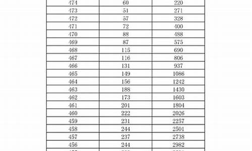 2o2o中考分数线线-2820中考录取分数线