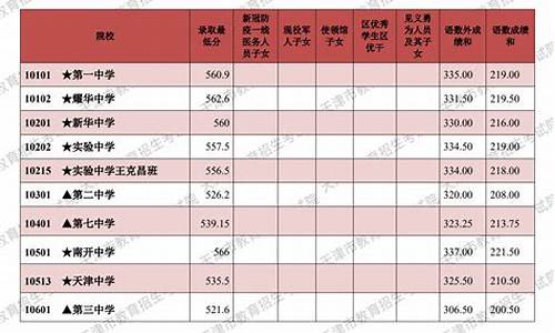 2921中考分数线-2022中考分数线