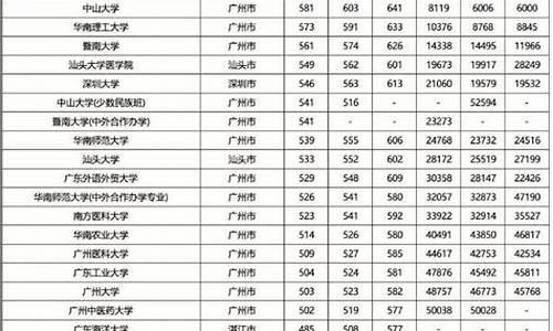 2016年广东高考各批次分数线-2016广东高考录取规则