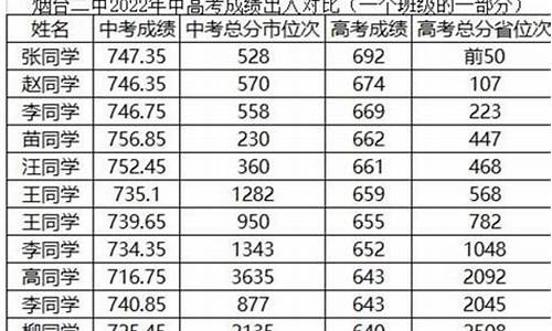 烟台高考成绩2021前50-烟台高考升学率