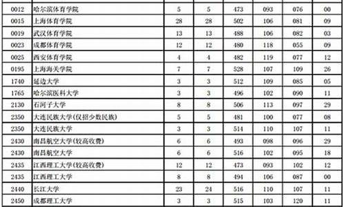 2016年的高考分数-2016年高考分数线预测