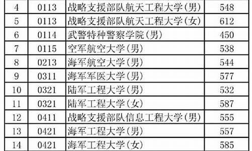 高考后做近视手术能考军校吗-河南军校录取分数线2023年