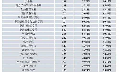 四川大学录取分数线2023河南-四川大学录取分数线2023河南理科