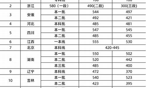 今年高考分数线2020年一本-今年高考分数线一本分数线