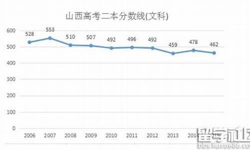 山西2016高考分数线多少-山西2016高考分数查询