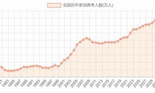 历年参加高考人数-历年参加高考人数统计图