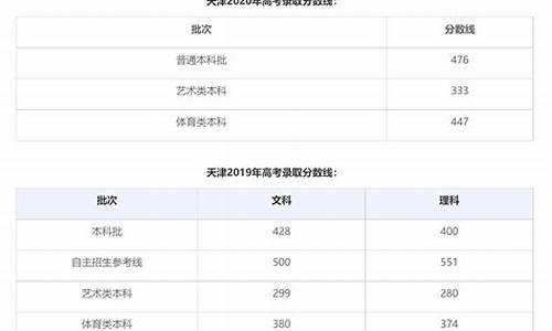 22019高考录取分数线公布-高考分数2019高校