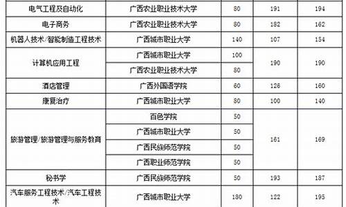 广西各院校录取分数线-广西各院校录取分数线一览表