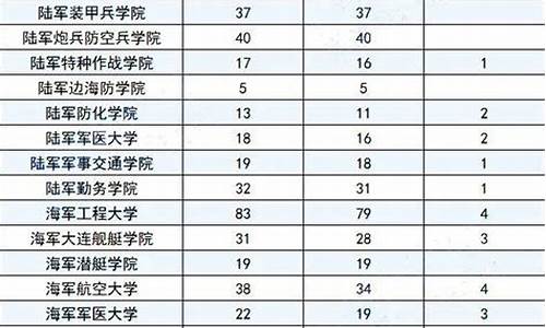 有哪些军校及其录取分数线一览表-各个军校的录取分数线是多少