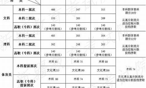 新疆高考分数线2024年-新疆高考分数线2006