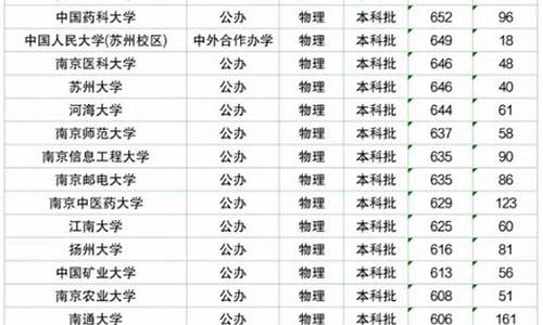 江苏本科大学排名及分数线-江苏本科大学排名及分数线表