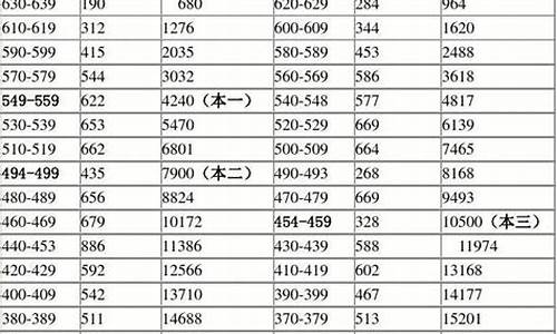 2013年北京高考录取分数线-2013北京高考分数排名