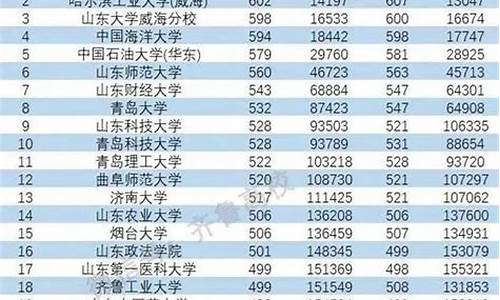 山东各个大学录取分数线2023-山东各个大学录取分数线2024年