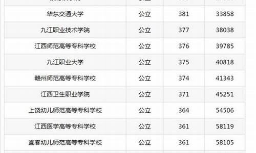 江西大学排名及分数线-江西大学排名及分数线一览表