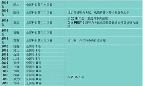 2016年各省市高考-2016各省高考试卷