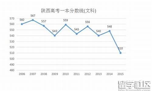 2016年陕西省文科分数线-2016陕西高考文科