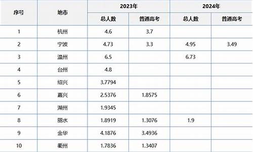 2016浙江高考人数-2016年浙江省参加高考人数